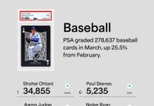 March means baseball, and baseball means cards. For the month that spans Spring Training, the WBC, and Opening Week, baseball topped all sports with over 278,000 PSA-graded cards. pic.