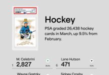 Hockey has momentum as NHL players push for playoff spots in the aftermath of the Winter Olympics. That momentum is realized by a 9.5% grading increase in March, and a 30.5% spike for San Jose’s star. Who gave collectors more to celebrate than Macklin Celebrini? pic.