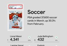 Did your captain make the cut? Graded soccer cards spiked 30% in March, and as the World Cup looms larger, that trend could continue. pic.