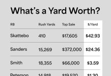 Before an ankle injury ended his season in Week 8, Cam Skattebo was emerging as one of the NFL’s most exciting young players. The hype showed up in the market. Skattebo’s 2025 Prizm Black Finite 1-of-1 rookie card sold for $17,605 in March—a price higher than the top sales of… pic.