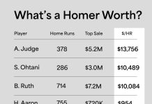 Home runs fuel collectibility, but the data tells us that not all homers are created equal. When looking at price per home run from league legends β past and present β what stands out to you the most? pic.