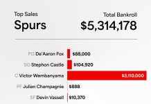The New York Knicks sport the biggest media market—but what about the trading card market? Comparing top card sales, the value of the Spurs starting unit is nearly 35x higher. Would a Knicks championship help even the scale?