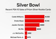 Caleb Williams’ Silver Prizm is now the most valuable of any quarterback from the 2024 draft class. He enters year three with more momentum than ever—and a spot on the cover of Madden NFL 27. Heading into this season, who’s your QB1 from the 2024 class?