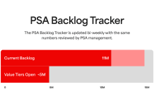 Without sacrificing quality, our current backlog now stands at 11 million cards. As we continue to accelerate our output, July’s grading projections are on track to surpass June’s record pace. Learn more about this update with the PSA Backlog Tracker:
