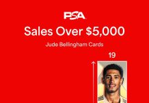 Who’s buying Bellingham? 📈 England’s knockout-stage hero has become a Golden Boot contender in this World Cup. And collectors are taking notice, with $5,000+ card sales up 200% in July. Data reflects public sales.