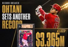 🚨 NEW OHTANI RECORD 🚨 This BGS 9.5 2018 Bowman Chrome Shohei Ohtani Superfractor sold for $3.365 million, setting a new all-time record for any Ohtani card. The previous public high for a graded Ohtani card? Another BGS 9.5 that sold for $2.56 million just weeks earlier.