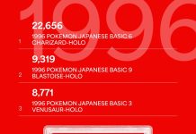 Thirty years ago, Pokémania began—and it never stopped. Do you know the most graded cards from the ‘90s? Grading data totaled through Sept. 1, 2026.